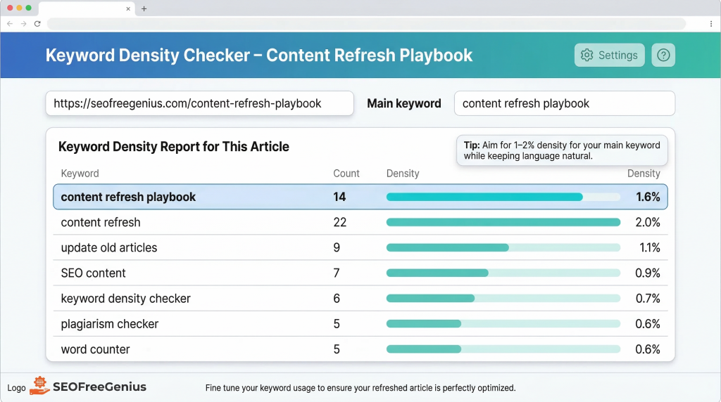 SEOFreeGenius keyword density checker interface showing content refresh playbook report with main keyword usage, counts, and percentage densities to optimize SEO content and update old articles