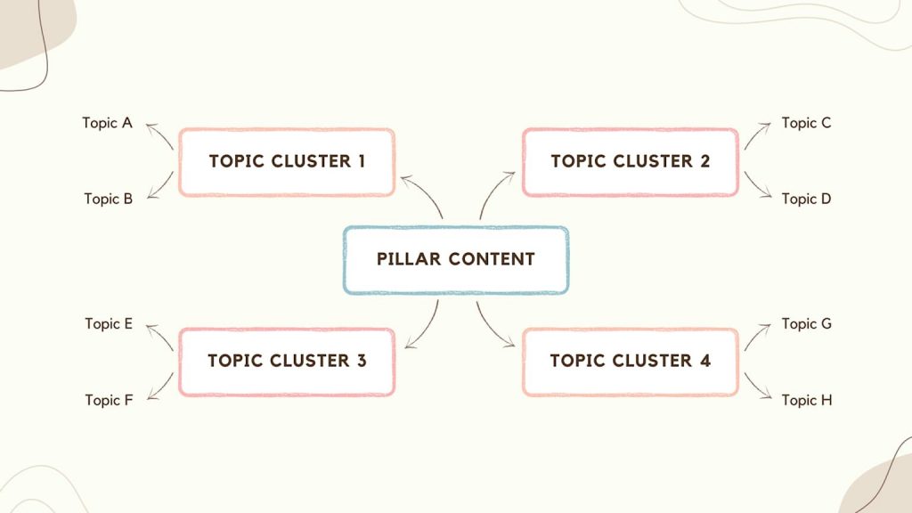 technical SEO topic cluster diagram pillar page small sites keyword clusters