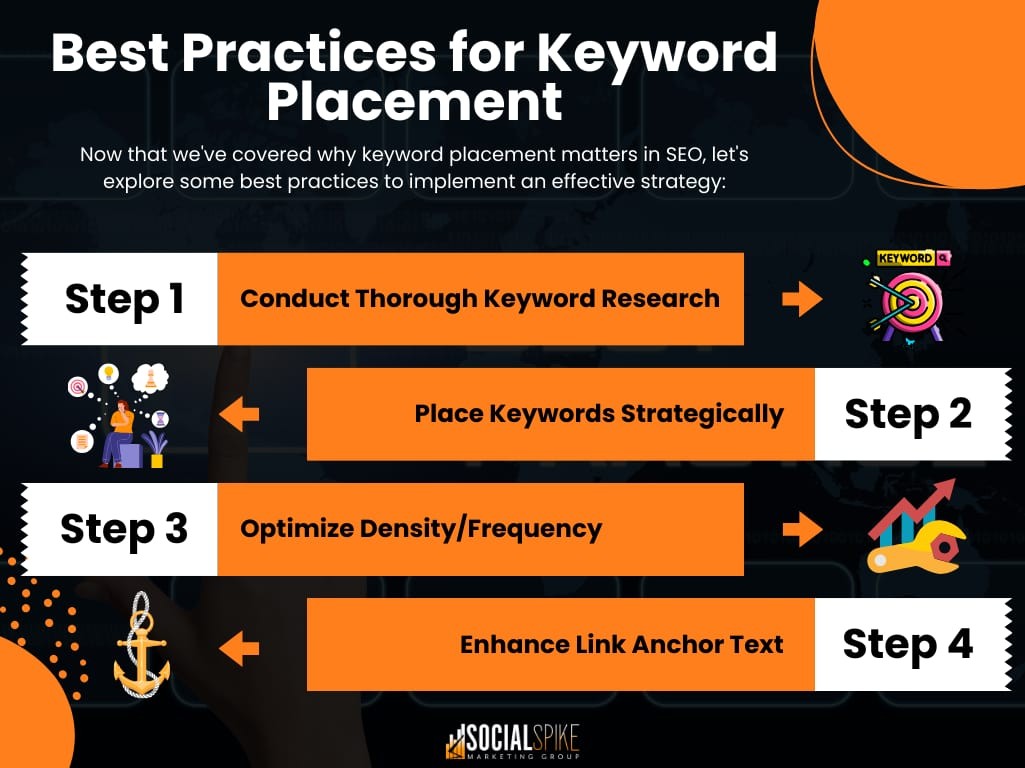best practices for keyword placement infographic showing four on page seo steps for keyword research density and anchor text