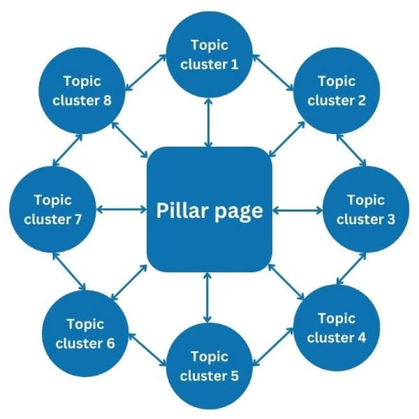 pillar page topic clusters SEO diagram technical SEO for small websites 2026