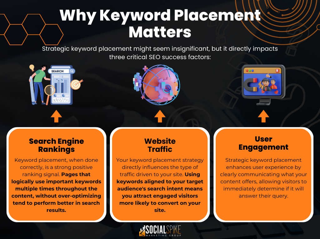 why keyword placement matters infographic explaining impact on search engine rankings website traffic and user engagement for seo
